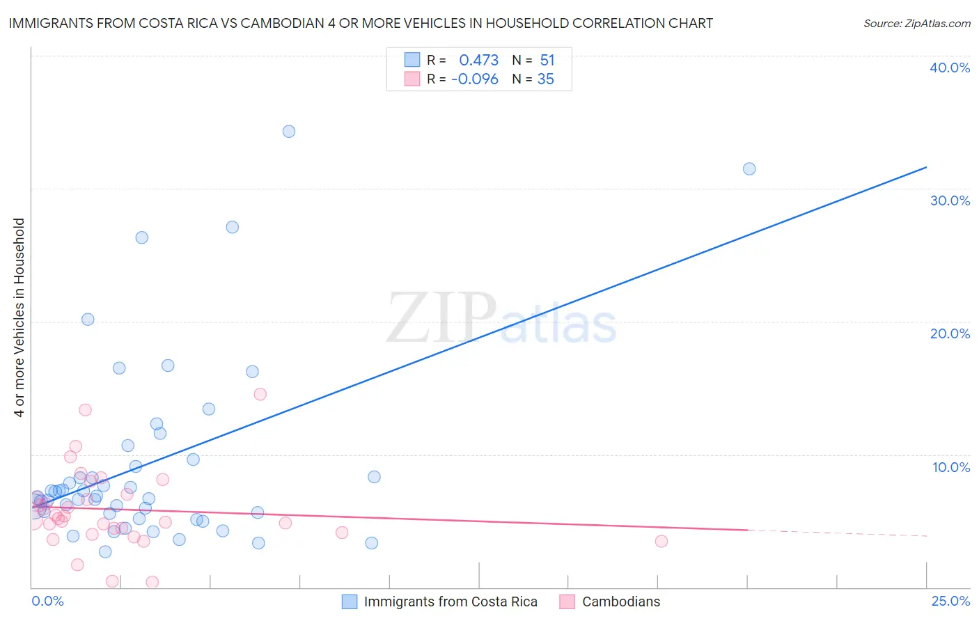 Immigrants from Costa Rica vs Cambodian 4 or more Vehicles in Household