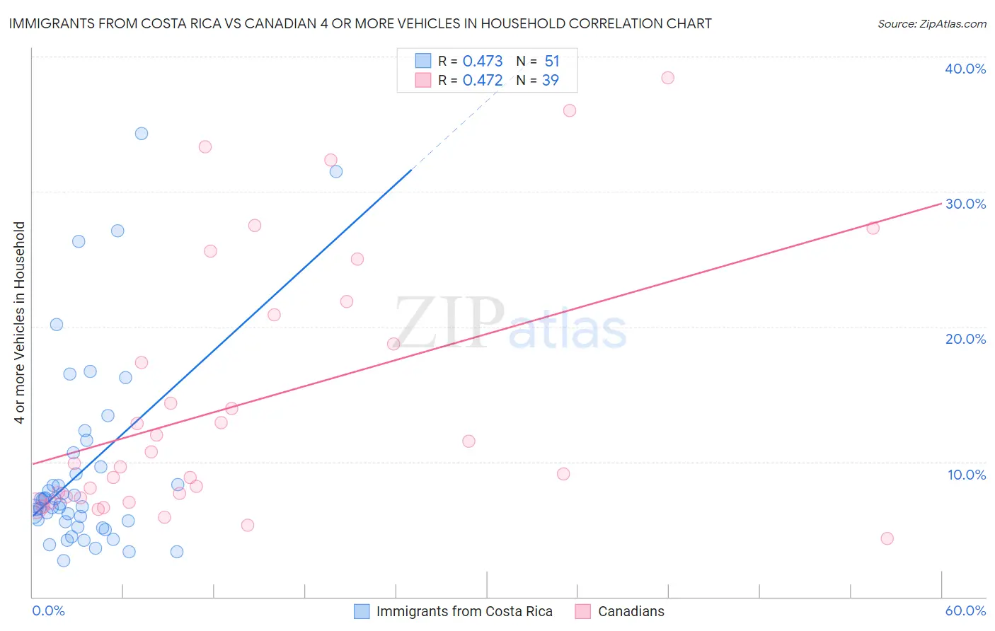 Immigrants from Costa Rica vs Canadian 4 or more Vehicles in Household