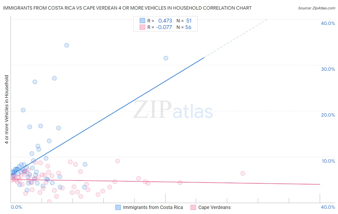 Immigrants from Costa Rica vs Cape Verdean 4 or more Vehicles in Household