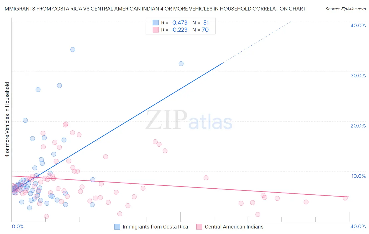 Immigrants from Costa Rica vs Central American Indian 4 or more Vehicles in Household