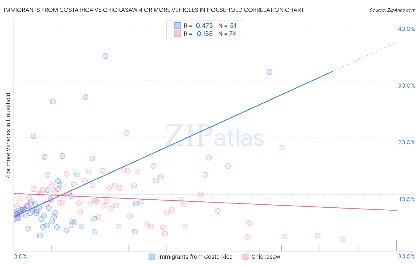 Immigrants from Costa Rica vs Chickasaw 4 or more Vehicles in Household