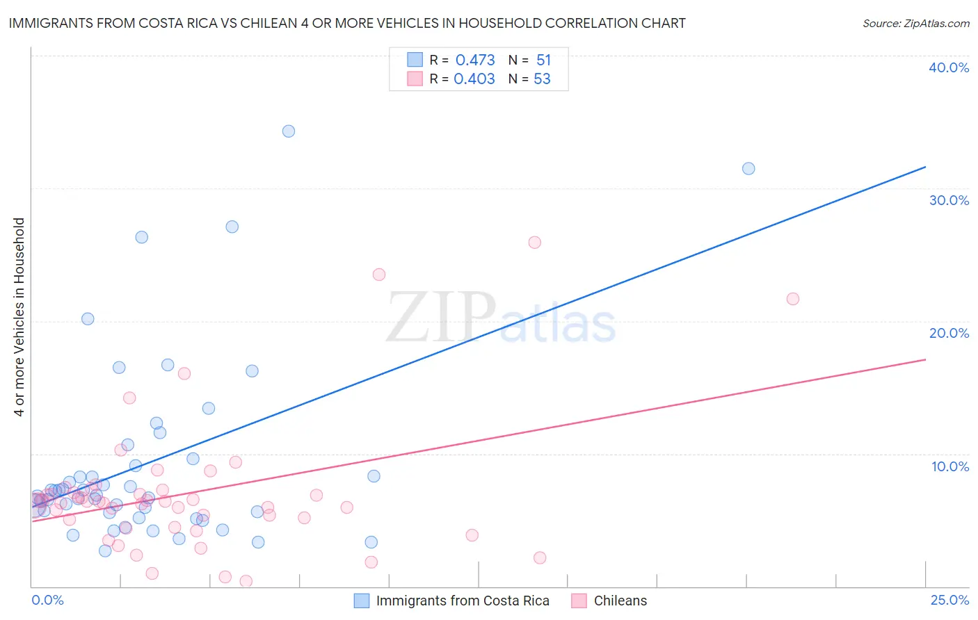 Immigrants from Costa Rica vs Chilean 4 or more Vehicles in Household