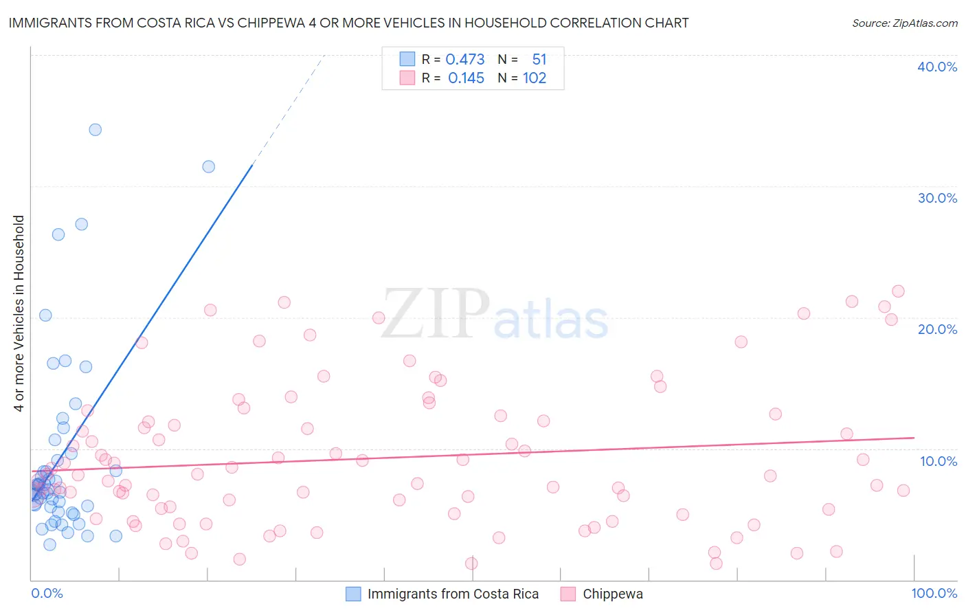 Immigrants from Costa Rica vs Chippewa 4 or more Vehicles in Household