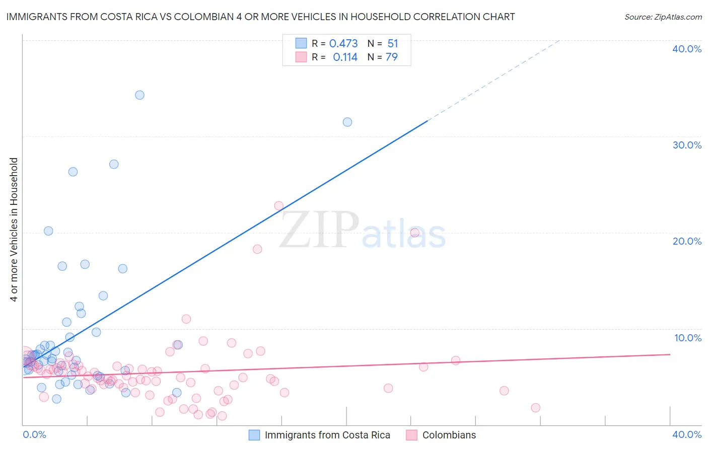 Immigrants from Costa Rica vs Colombian 4 or more Vehicles in Household