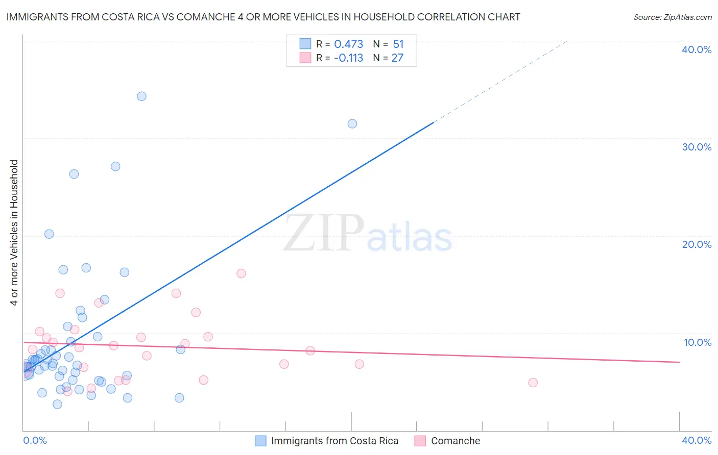 Immigrants from Costa Rica vs Comanche 4 or more Vehicles in Household
