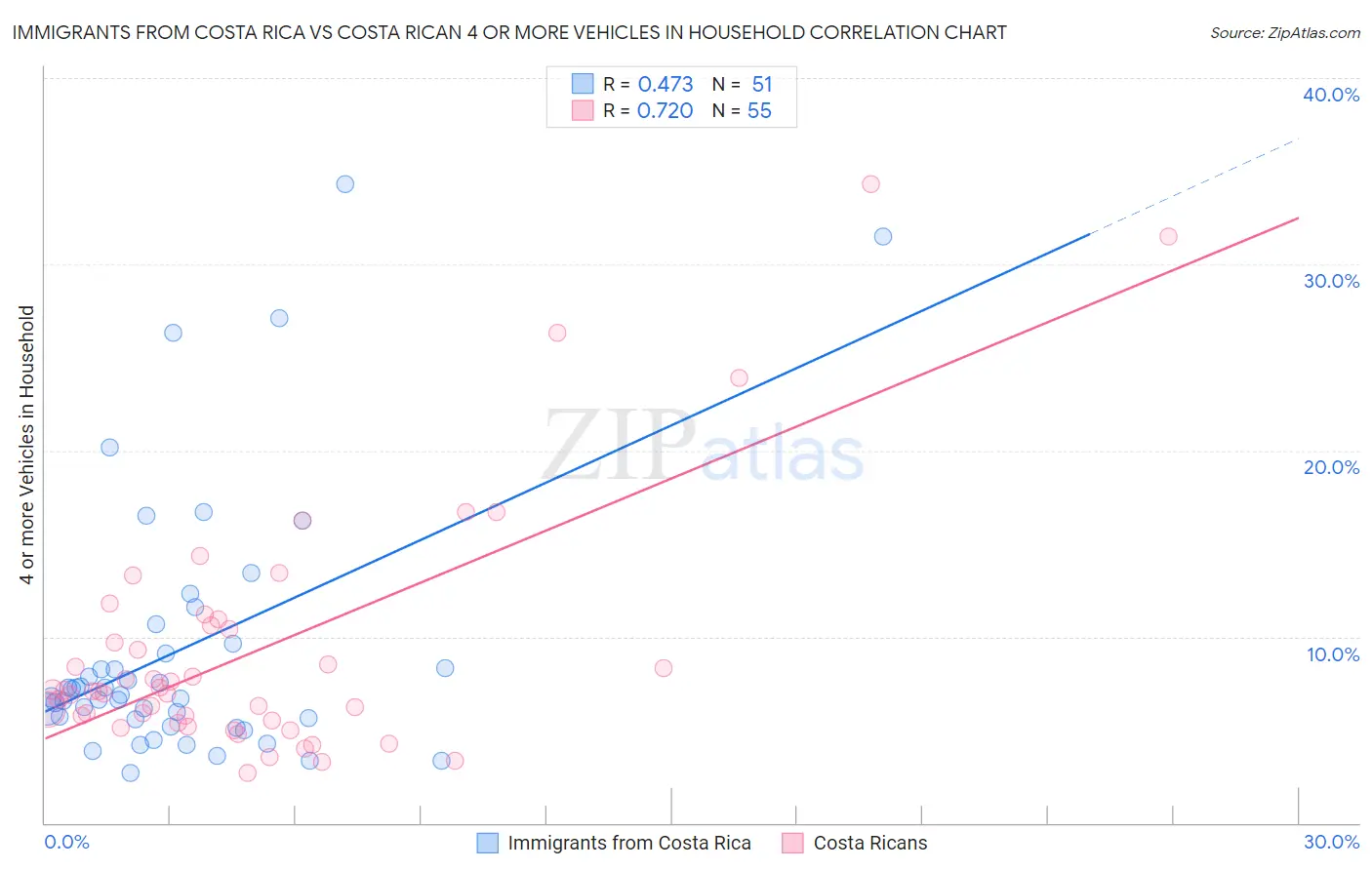 Immigrants from Costa Rica vs Costa Rican 4 or more Vehicles in Household