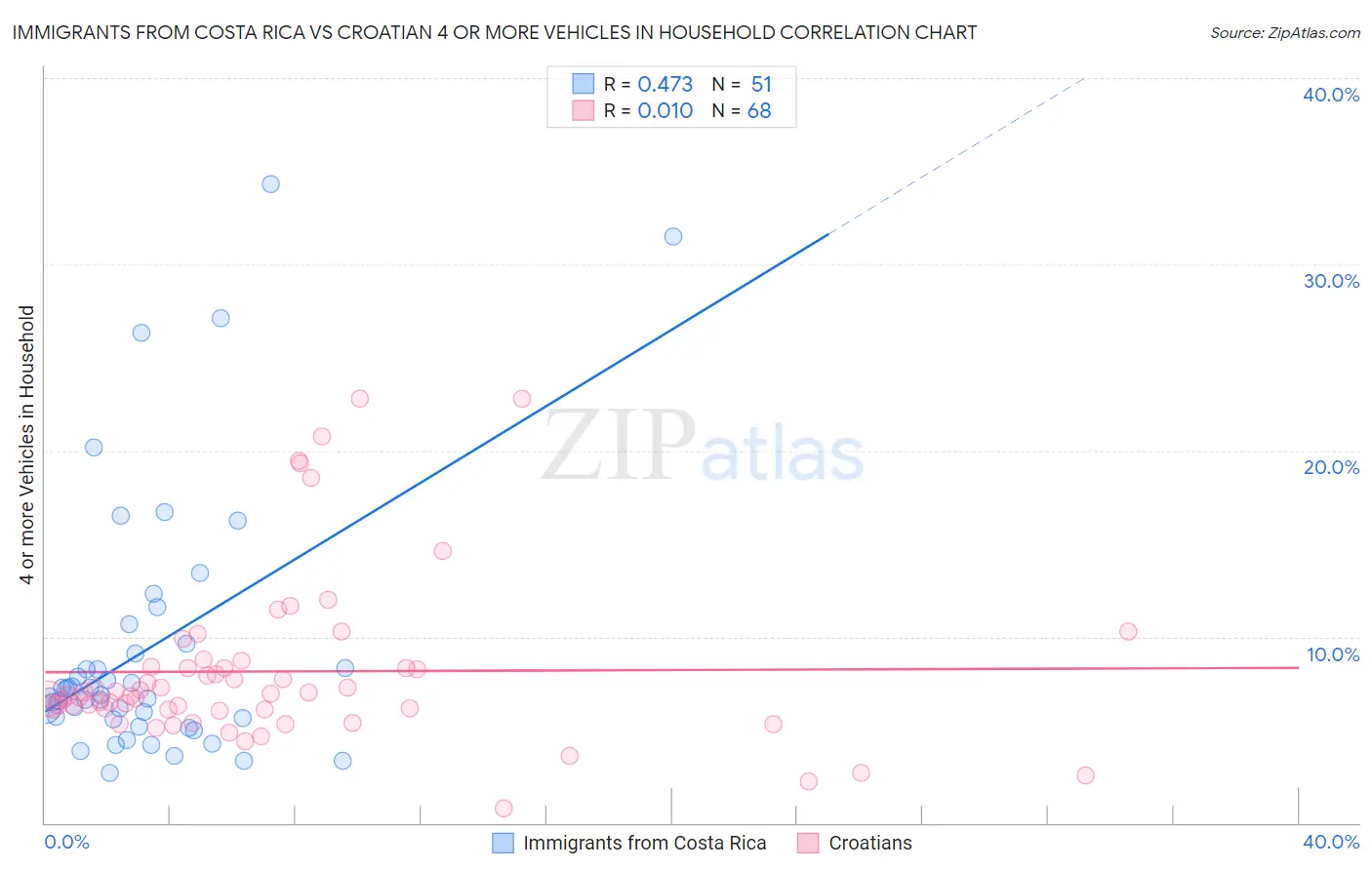 Immigrants from Costa Rica vs Croatian 4 or more Vehicles in Household