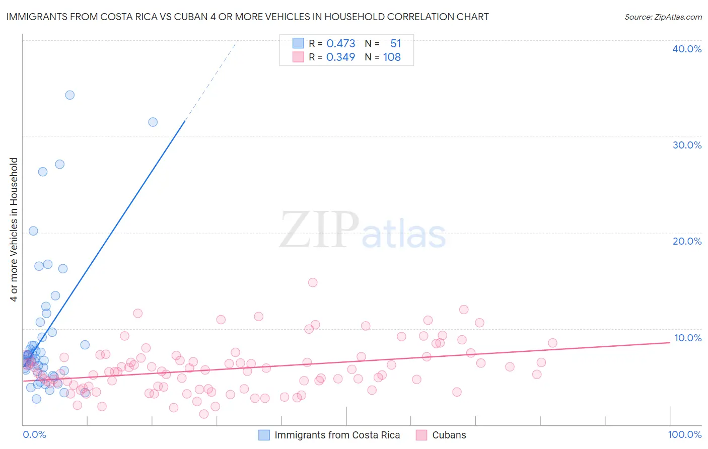 Immigrants from Costa Rica vs Cuban 4 or more Vehicles in Household