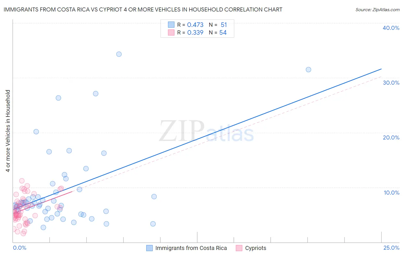 Immigrants from Costa Rica vs Cypriot 4 or more Vehicles in Household