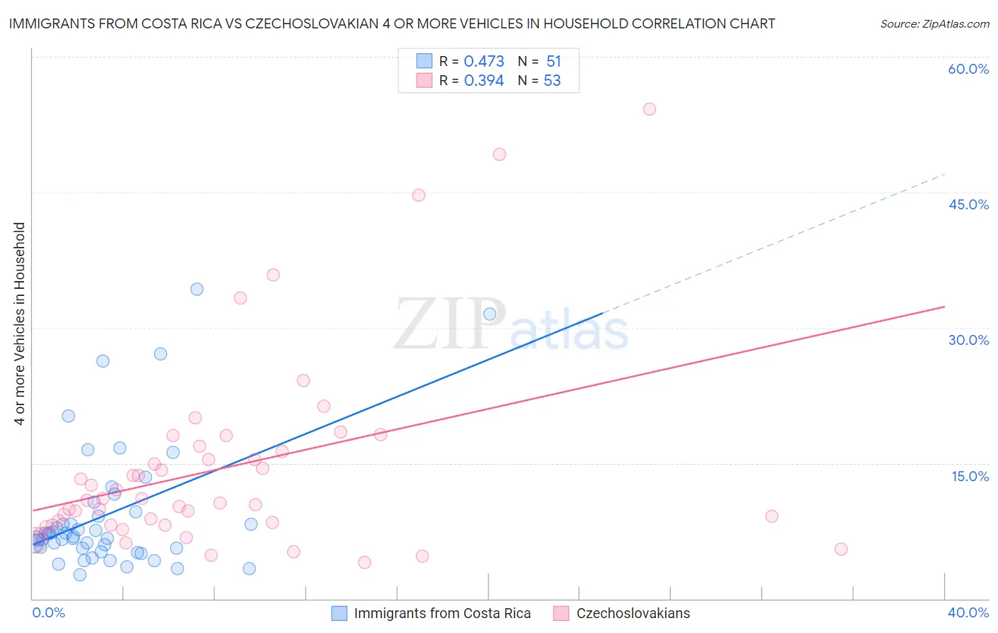 Immigrants from Costa Rica vs Czechoslovakian 4 or more Vehicles in Household