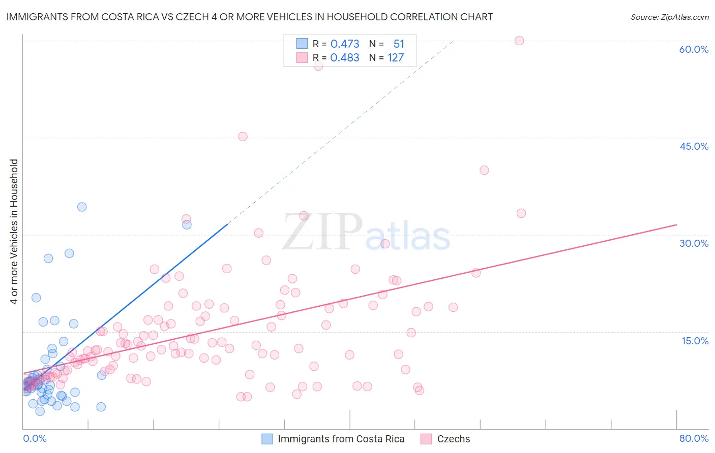 Immigrants from Costa Rica vs Czech 4 or more Vehicles in Household