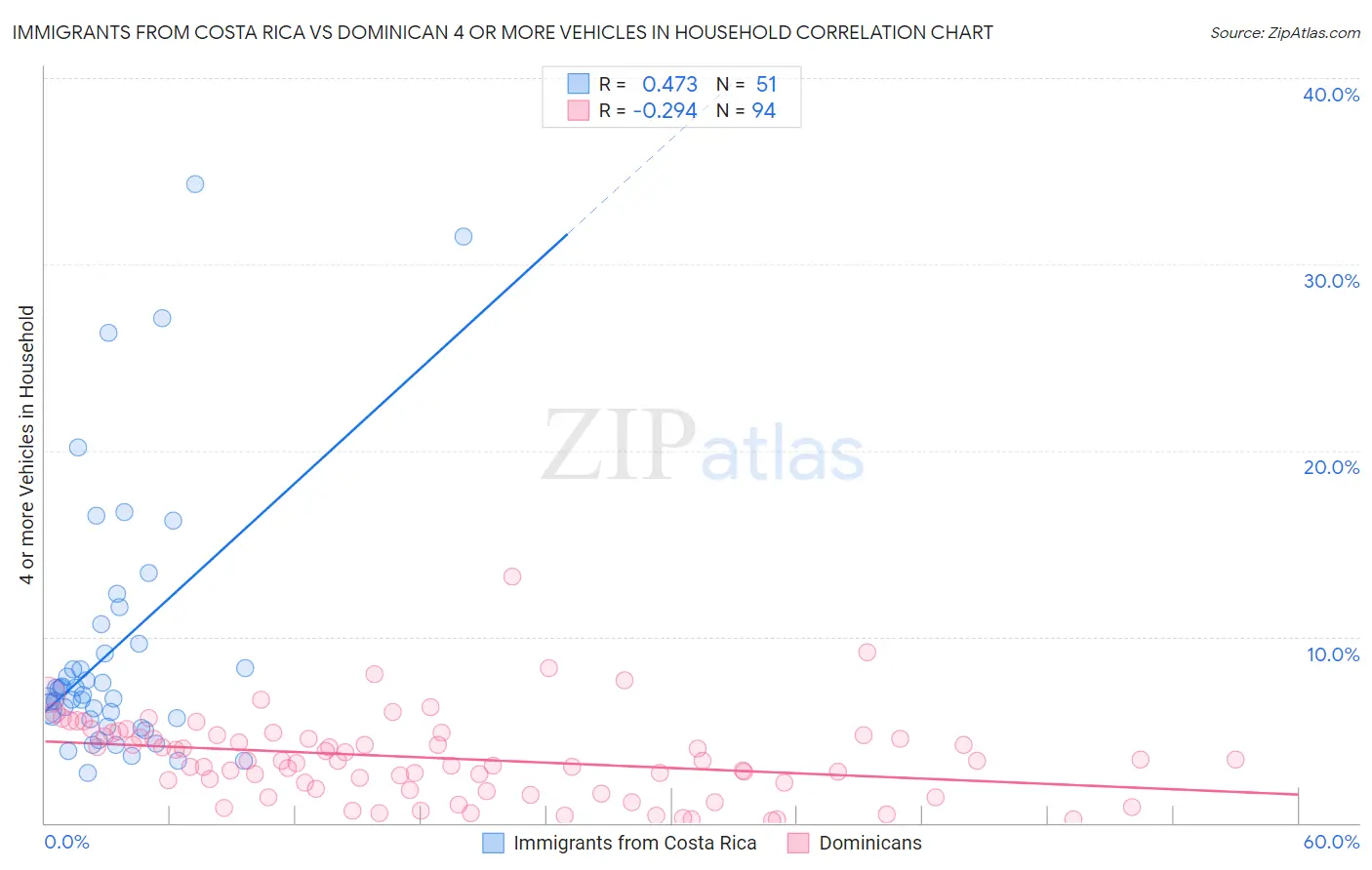 Immigrants from Costa Rica vs Dominican 4 or more Vehicles in Household