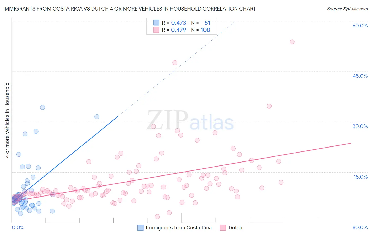 Immigrants from Costa Rica vs Dutch 4 or more Vehicles in Household