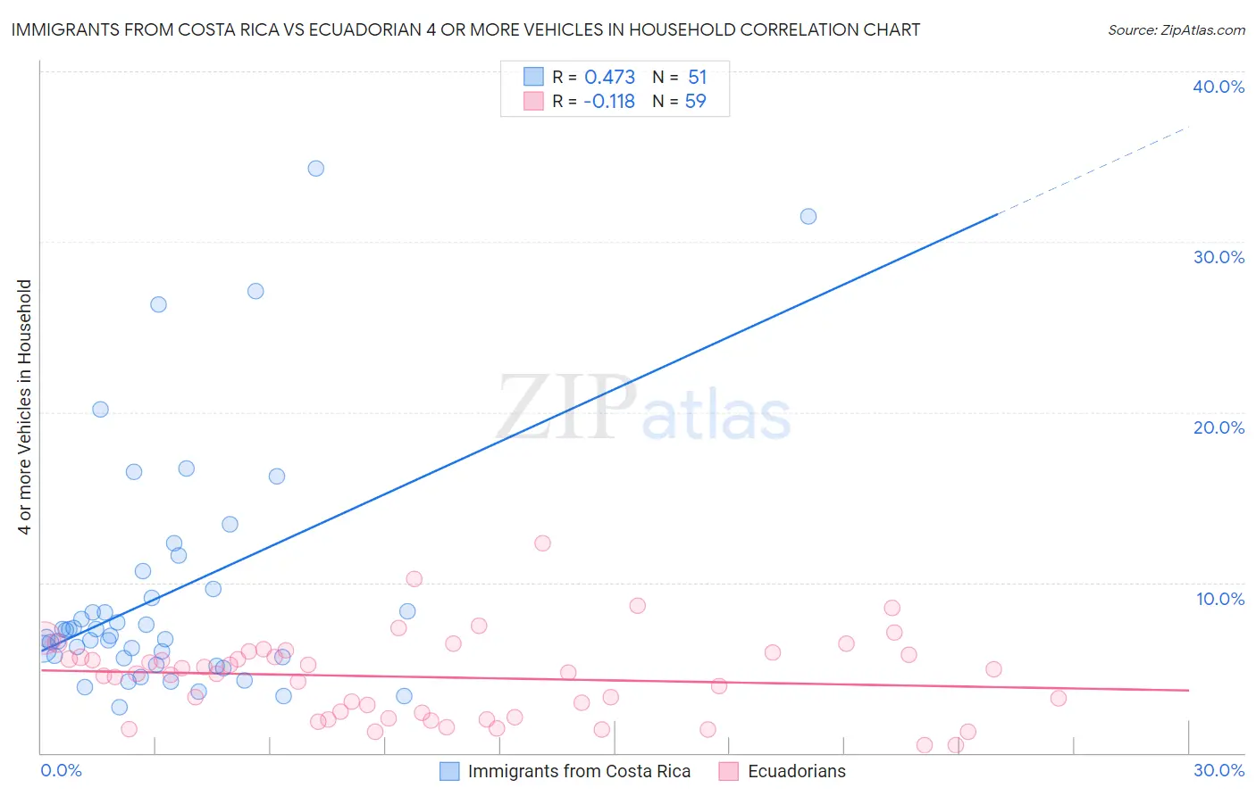 Immigrants from Costa Rica vs Ecuadorian 4 or more Vehicles in Household