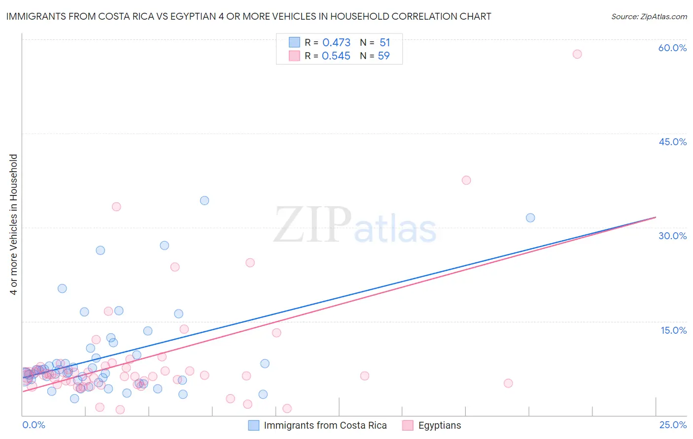 Immigrants from Costa Rica vs Egyptian 4 or more Vehicles in Household