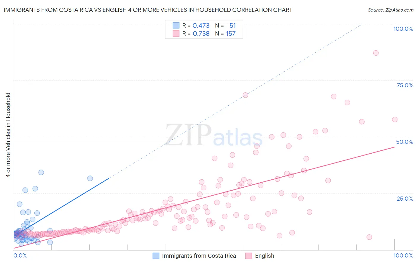 Immigrants from Costa Rica vs English 4 or more Vehicles in Household