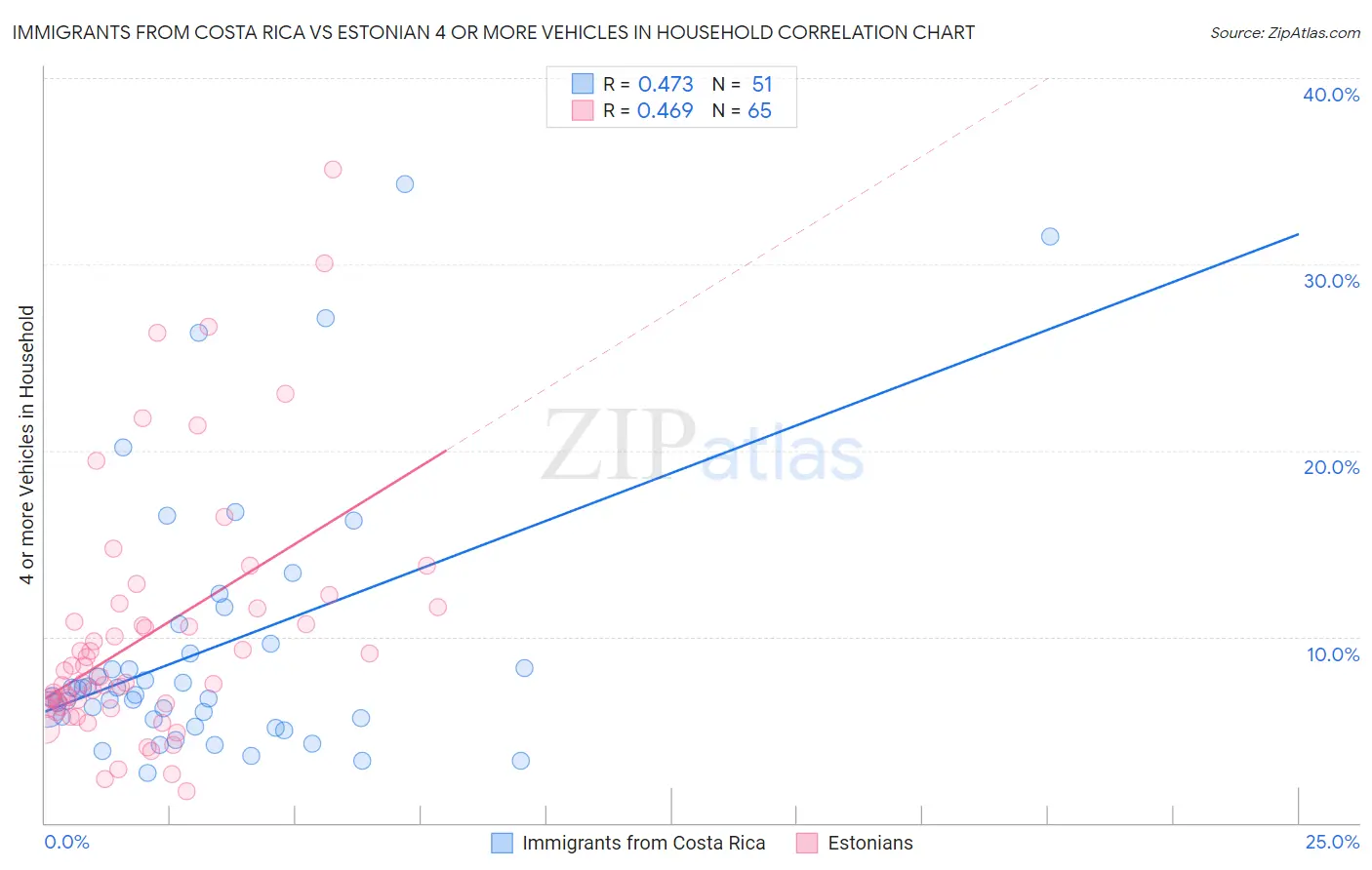 Immigrants from Costa Rica vs Estonian 4 or more Vehicles in Household