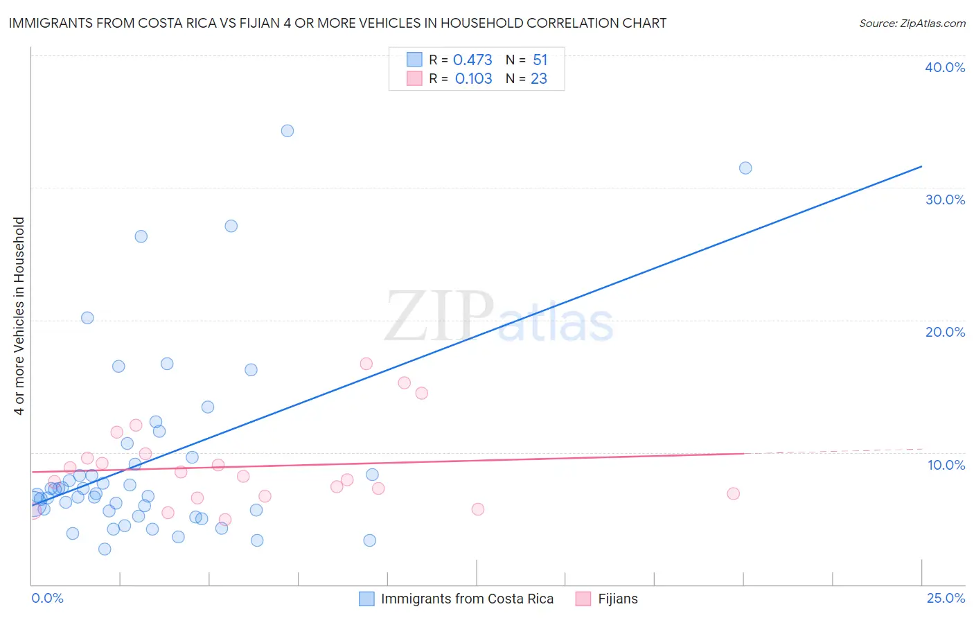 Immigrants from Costa Rica vs Fijian 4 or more Vehicles in Household