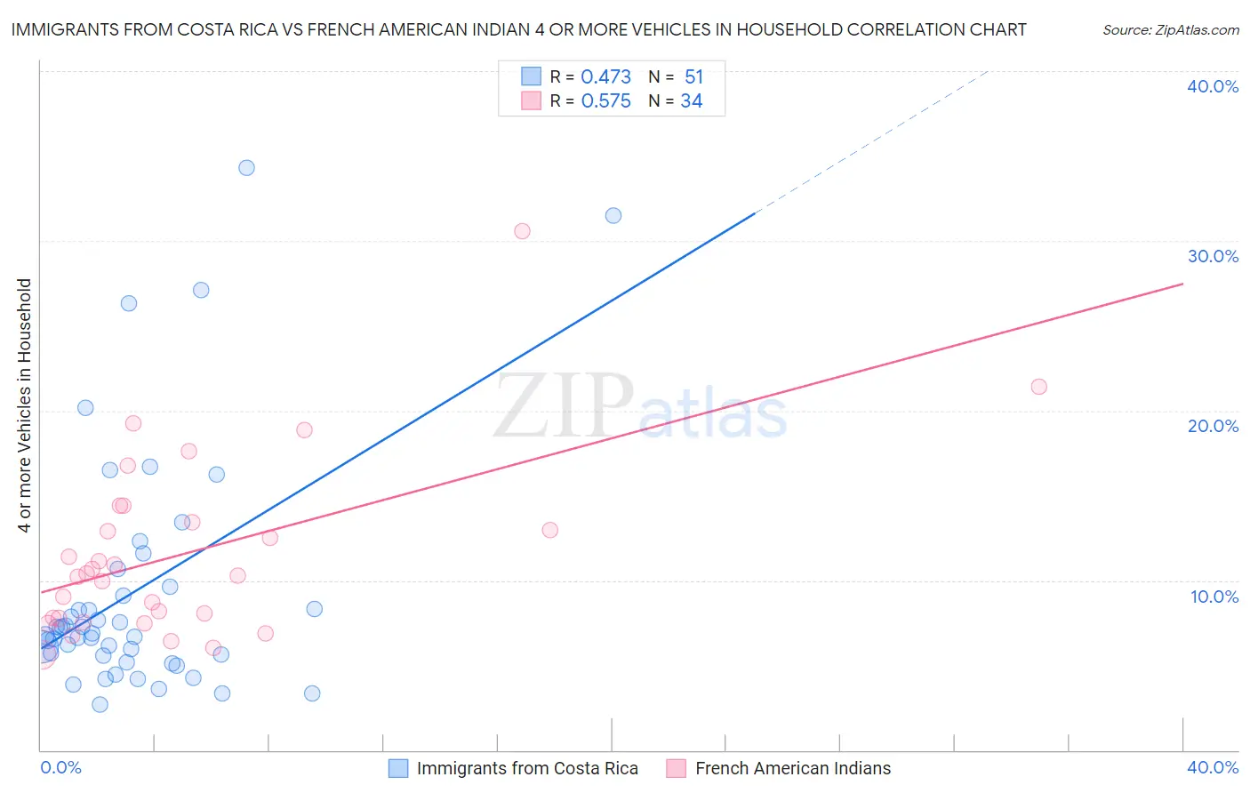 Immigrants from Costa Rica vs French American Indian 4 or more Vehicles in Household