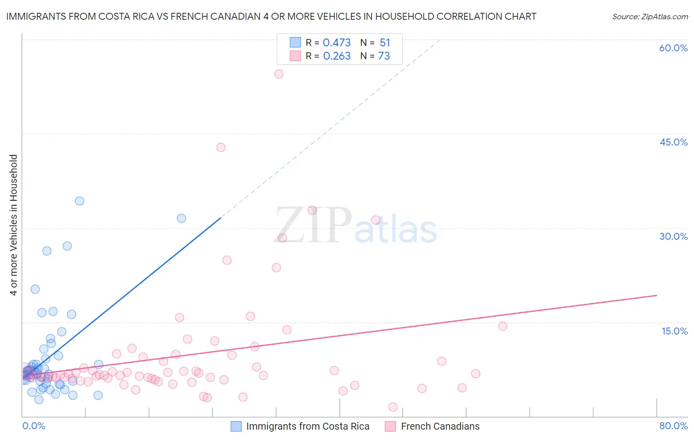 Immigrants from Costa Rica vs French Canadian 4 or more Vehicles in Household