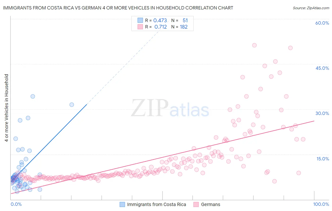 Immigrants from Costa Rica vs German 4 or more Vehicles in Household