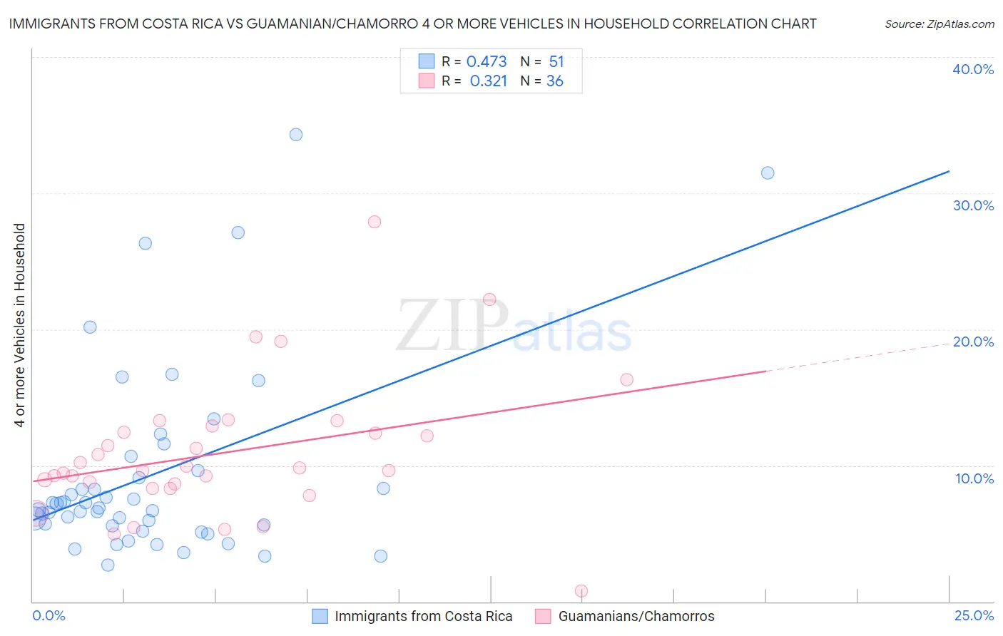 Immigrants from Costa Rica vs Guamanian/Chamorro 4 or more Vehicles in Household