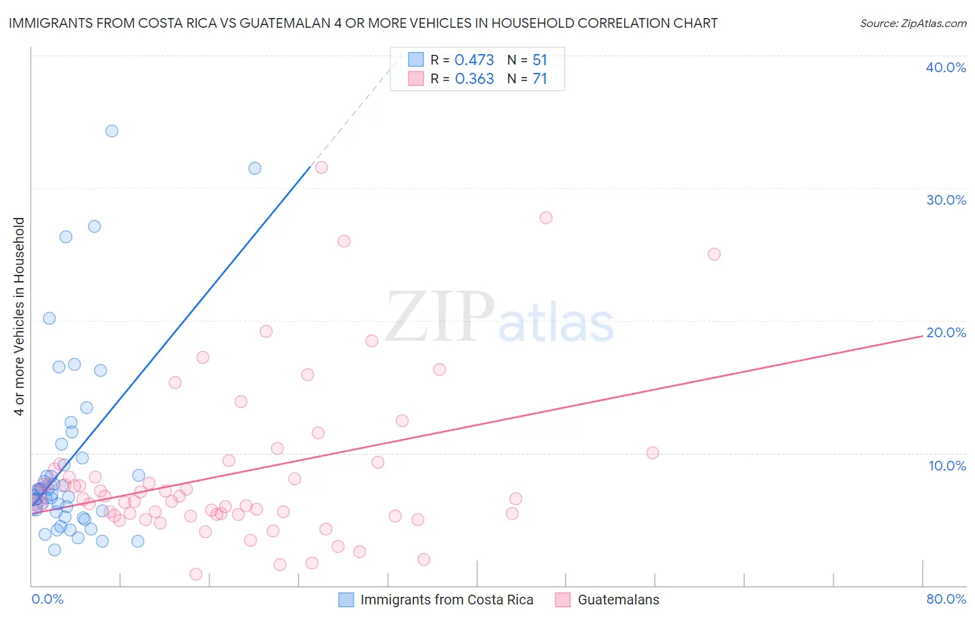 Immigrants from Costa Rica vs Guatemalan 4 or more Vehicles in Household