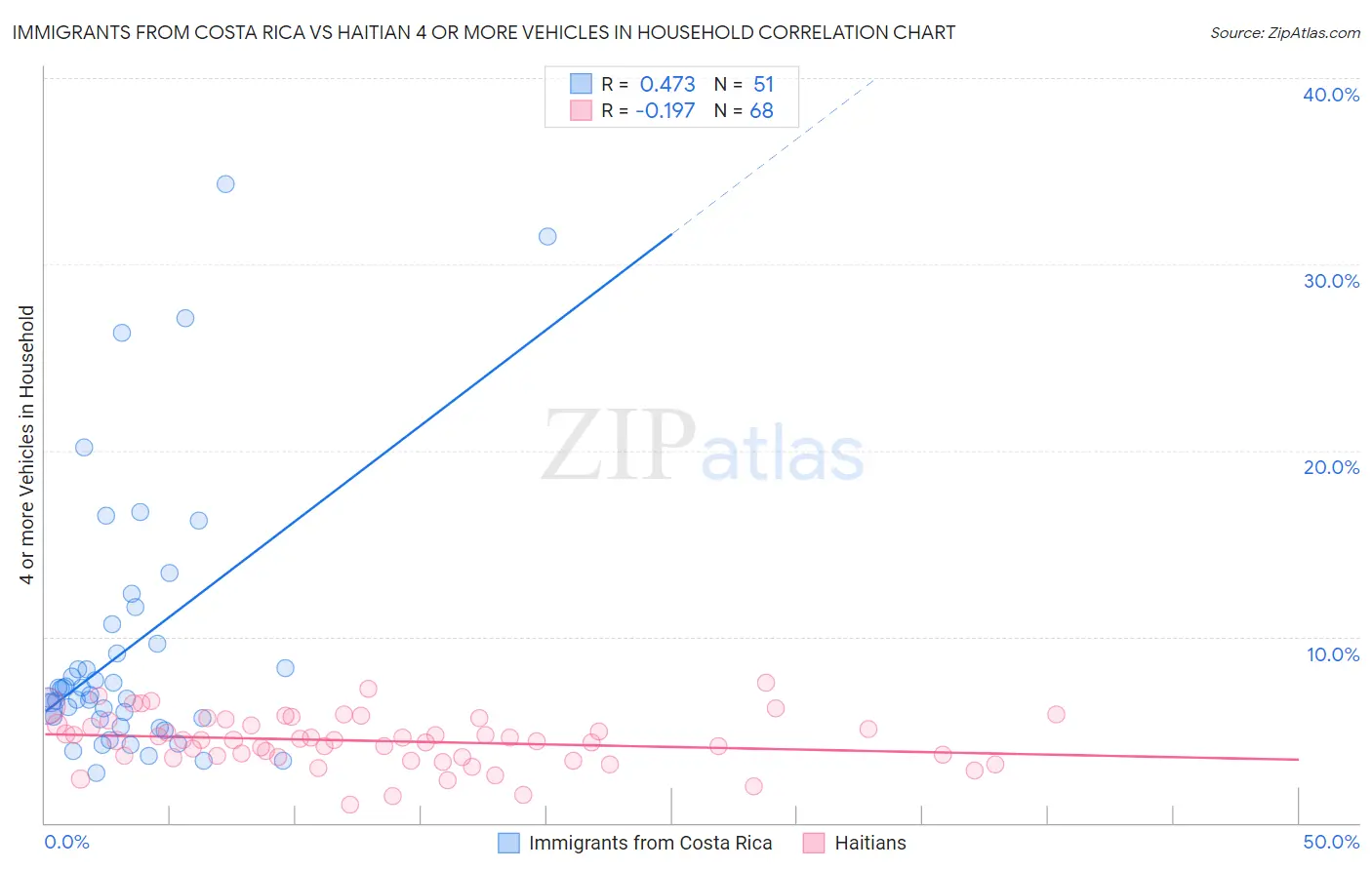 Immigrants from Costa Rica vs Haitian 4 or more Vehicles in Household