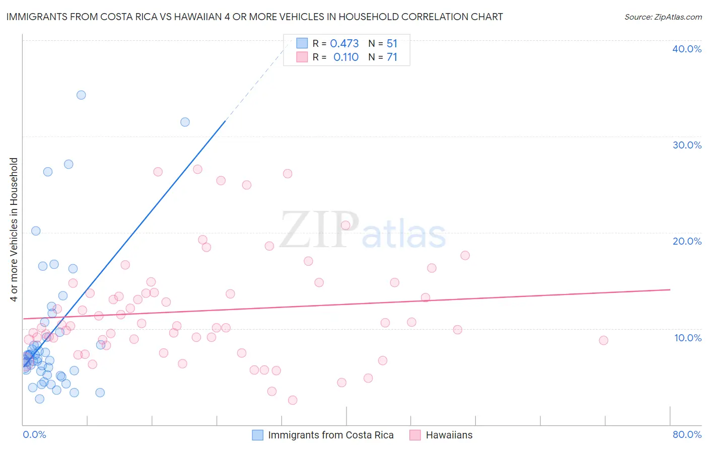 Immigrants from Costa Rica vs Hawaiian 4 or more Vehicles in Household