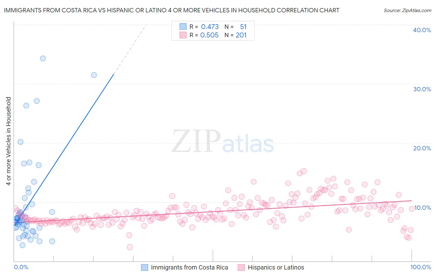 Immigrants from Costa Rica vs Hispanic or Latino 4 or more Vehicles in Household