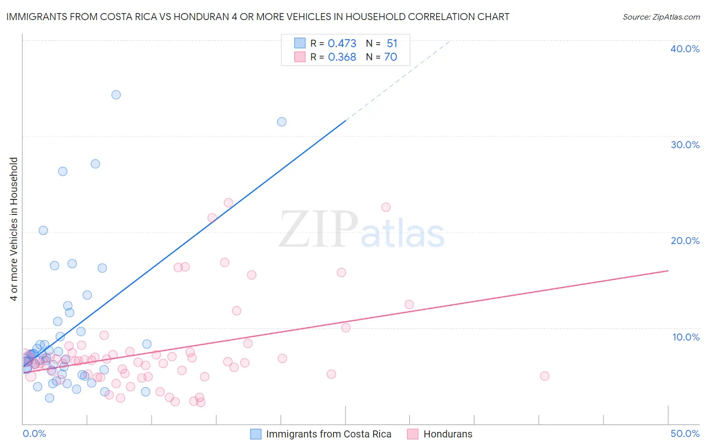 Immigrants from Costa Rica vs Honduran 4 or more Vehicles in Household