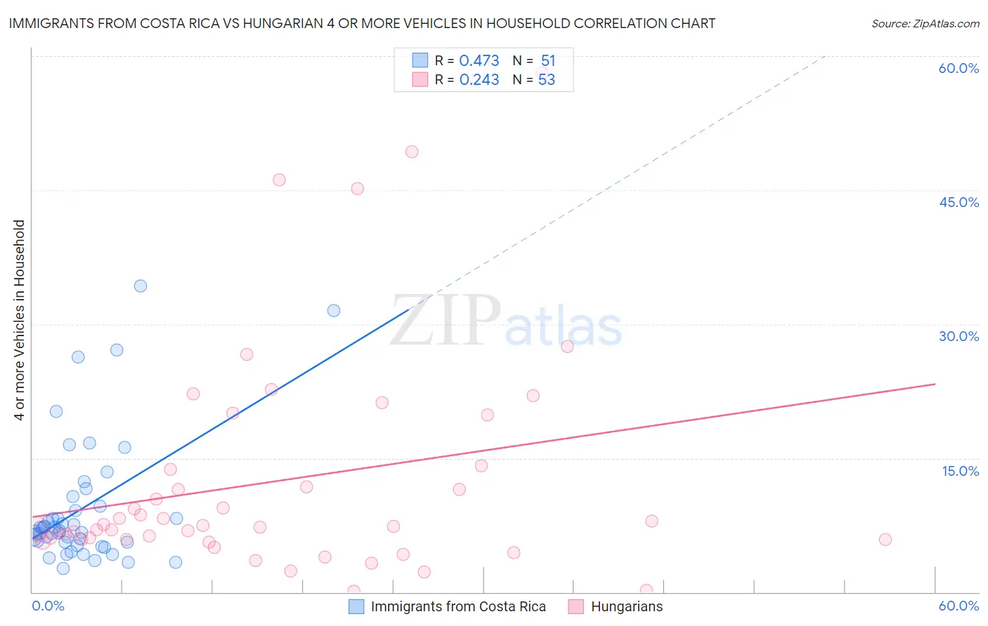 Immigrants from Costa Rica vs Hungarian 4 or more Vehicles in Household