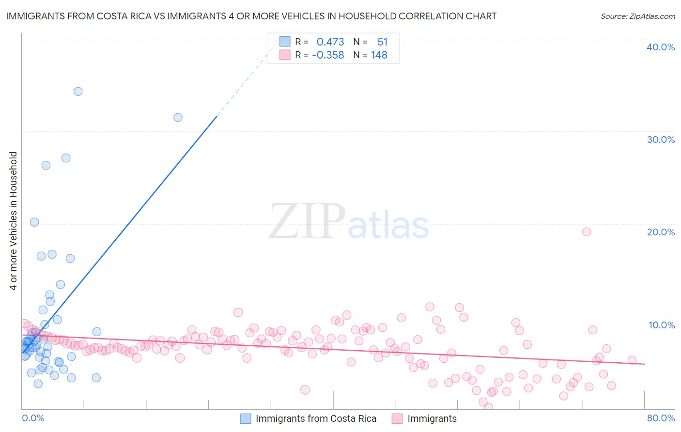Immigrants from Costa Rica vs Immigrants 4 or more Vehicles in Household