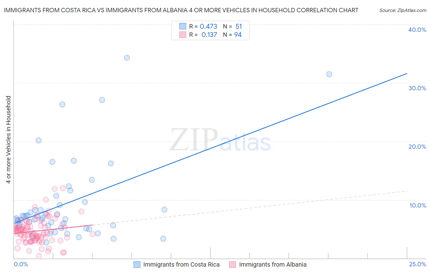 Immigrants from Costa Rica vs Immigrants from Albania 4 or more Vehicles in Household