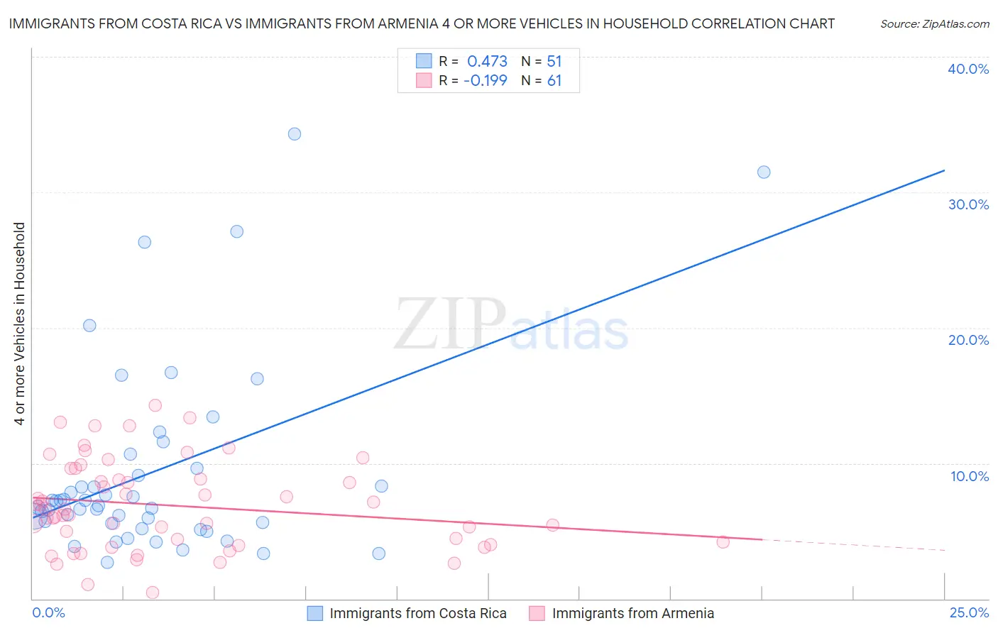 Immigrants from Costa Rica vs Immigrants from Armenia 4 or more Vehicles in Household