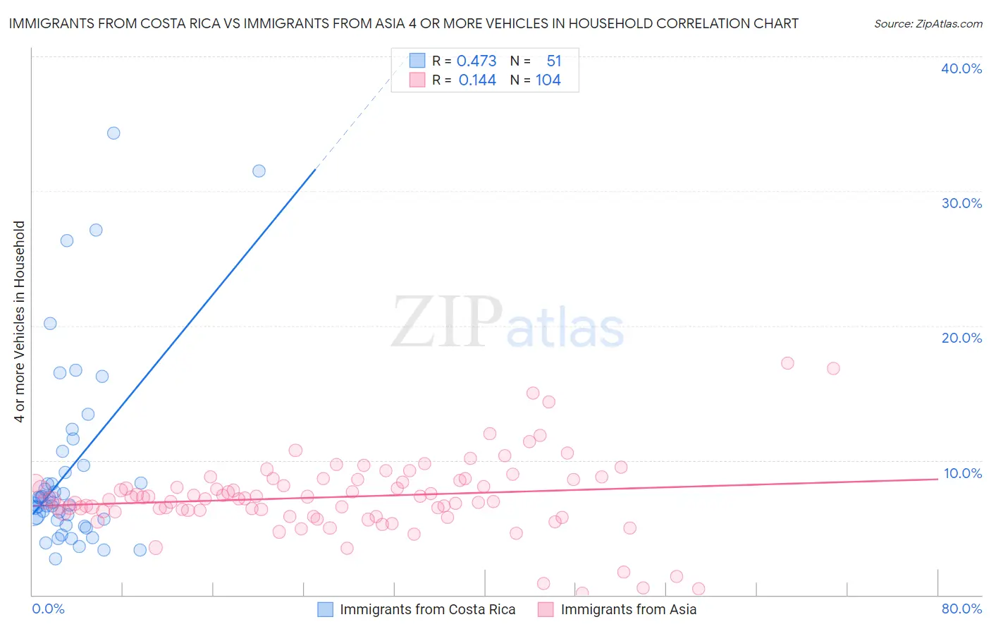 Immigrants from Costa Rica vs Immigrants from Asia 4 or more Vehicles in Household