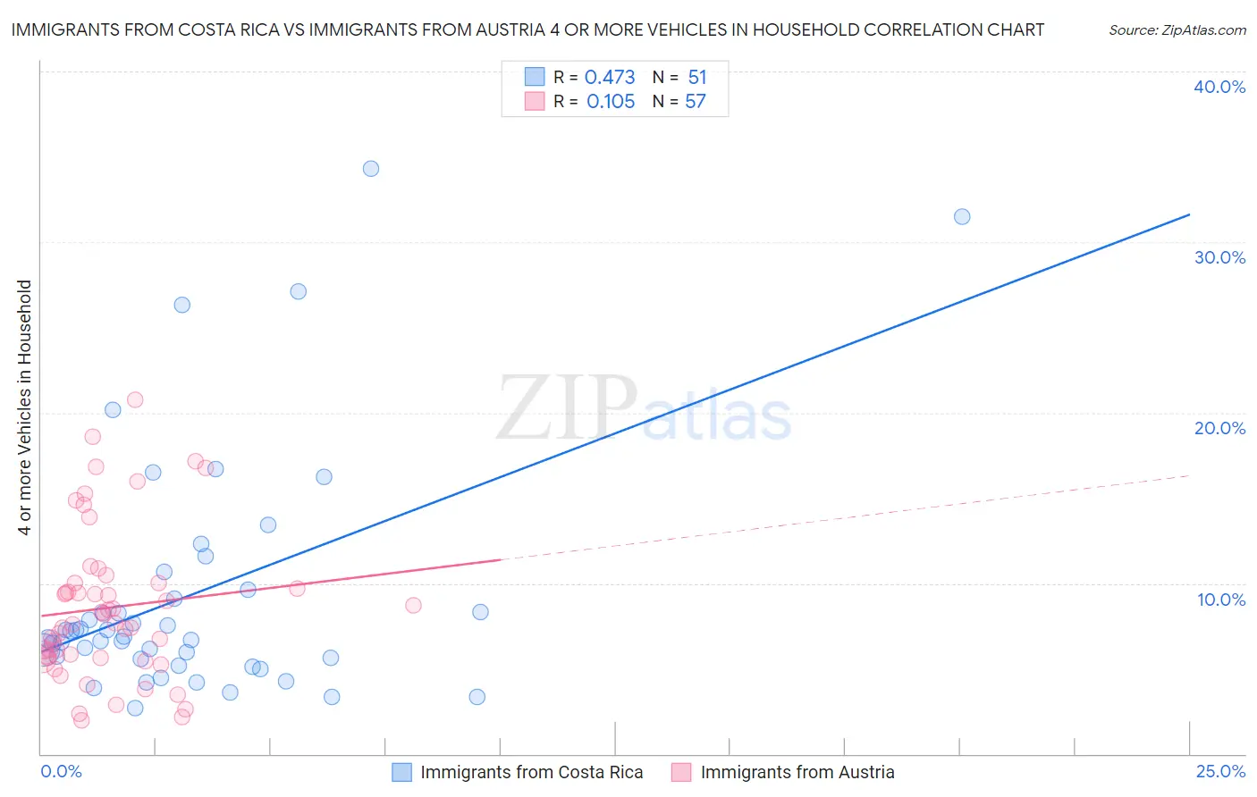 Immigrants from Costa Rica vs Immigrants from Austria 4 or more Vehicles in Household