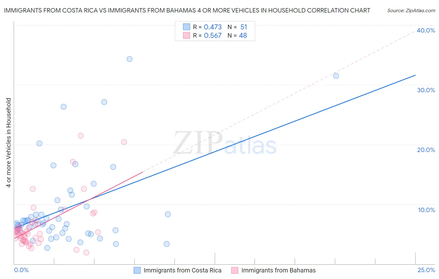 Immigrants from Costa Rica vs Immigrants from Bahamas 4 or more Vehicles in Household