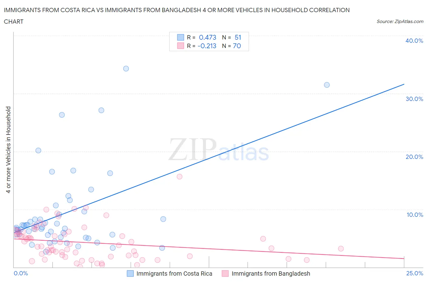 Immigrants from Costa Rica vs Immigrants from Bangladesh 4 or more Vehicles in Household