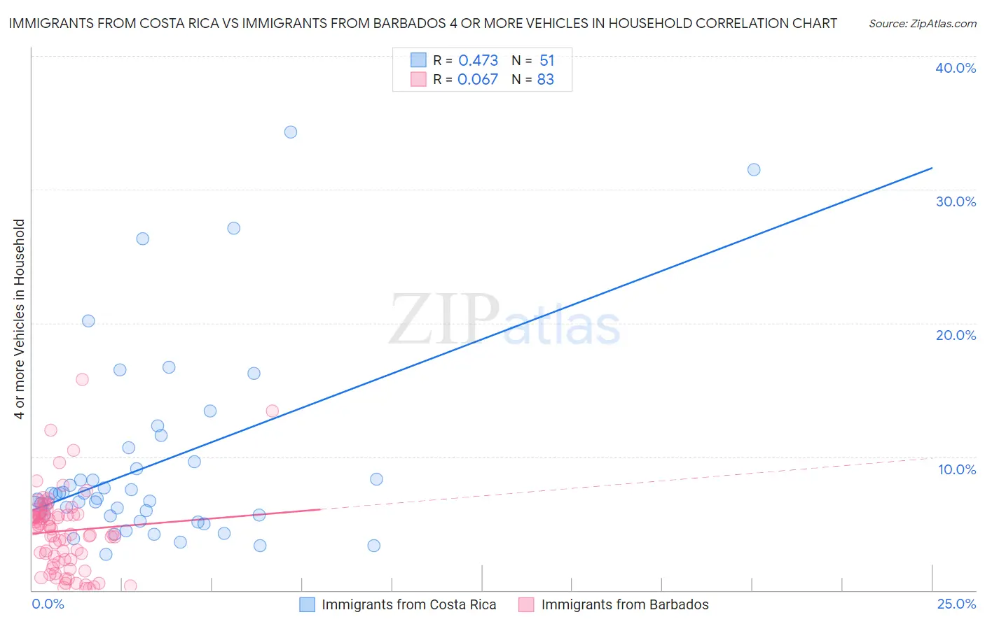 Immigrants from Costa Rica vs Immigrants from Barbados 4 or more Vehicles in Household