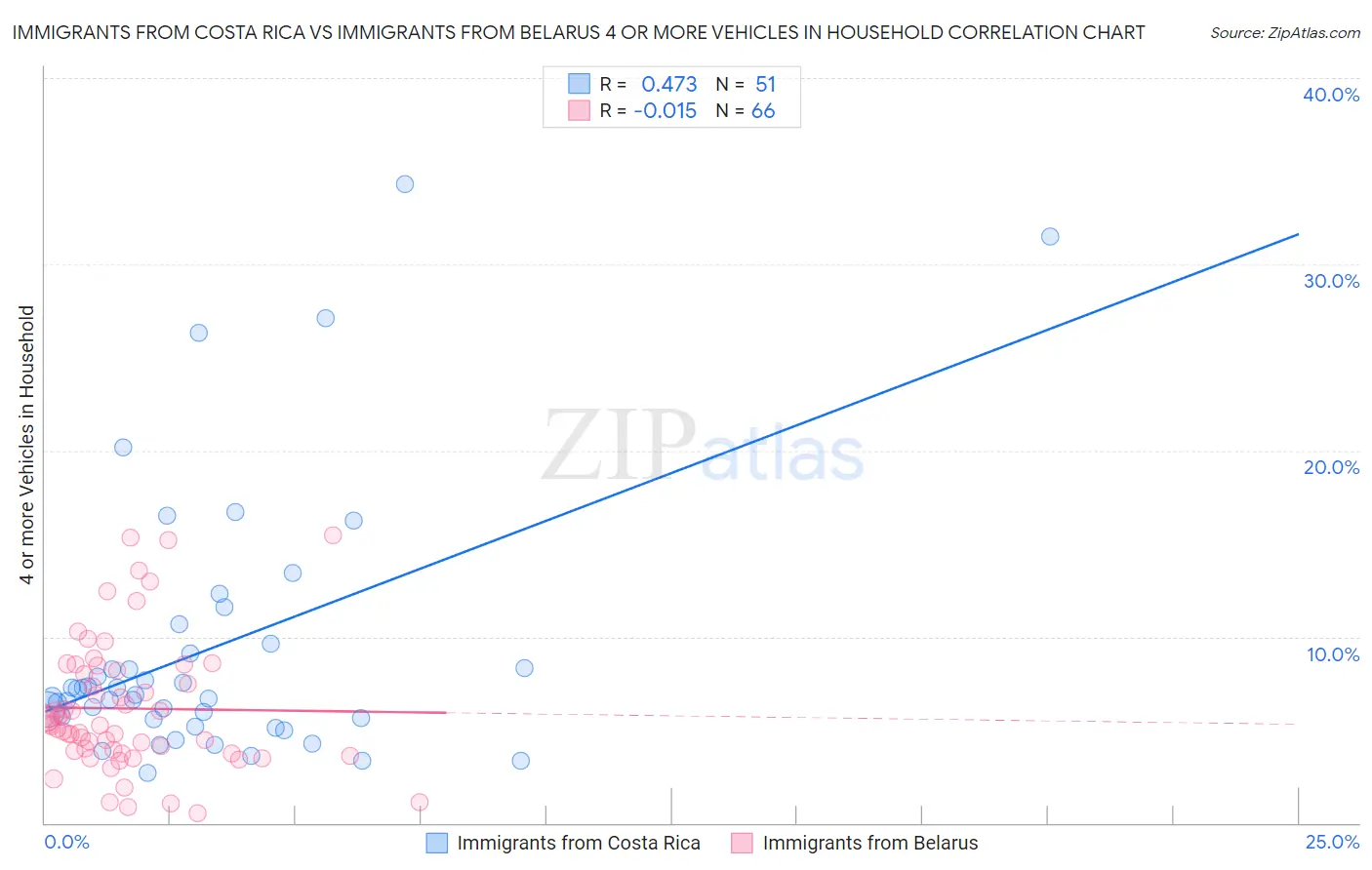 Immigrants from Costa Rica vs Immigrants from Belarus 4 or more Vehicles in Household