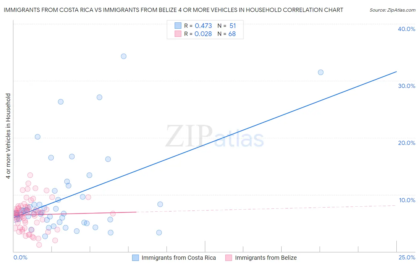 Immigrants from Costa Rica vs Immigrants from Belize 4 or more Vehicles in Household