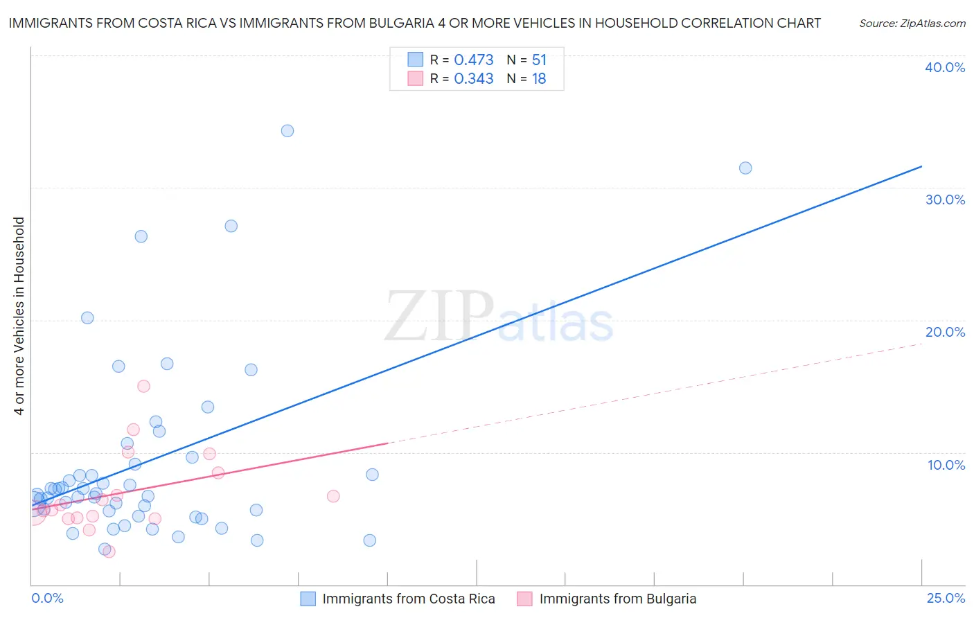Immigrants from Costa Rica vs Immigrants from Bulgaria 4 or more Vehicles in Household