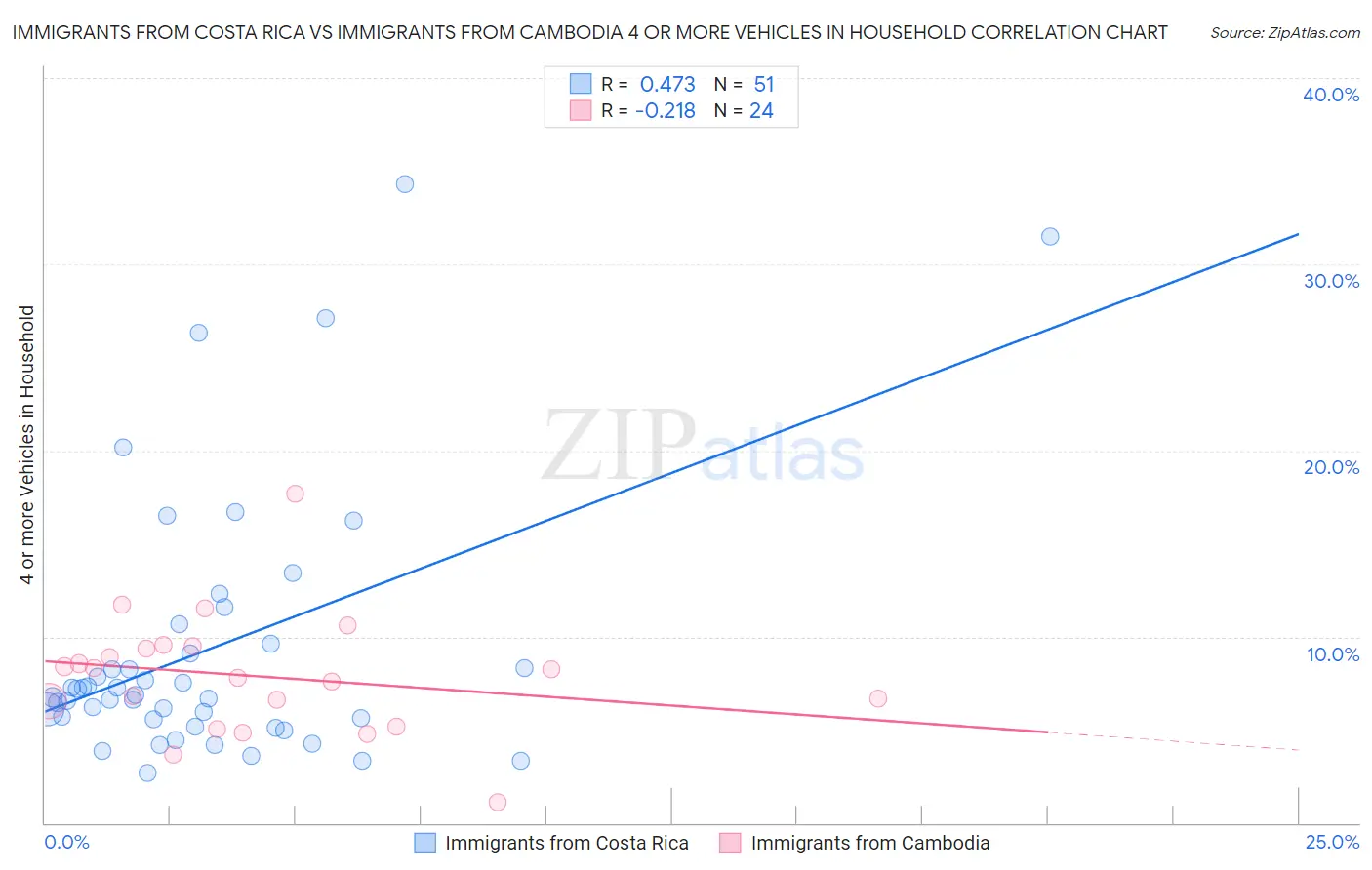 Immigrants from Costa Rica vs Immigrants from Cambodia 4 or more Vehicles in Household