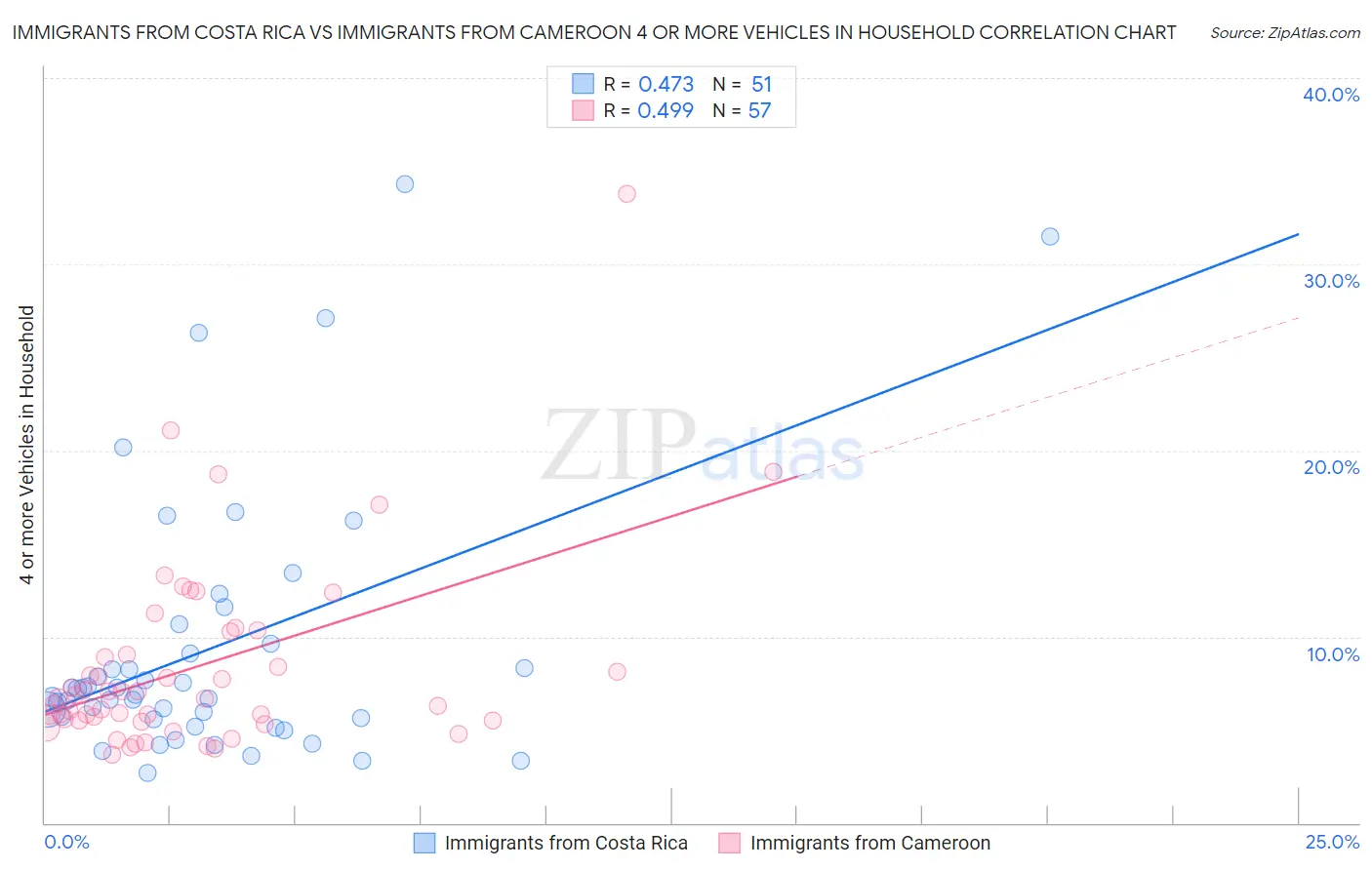 Immigrants from Costa Rica vs Immigrants from Cameroon 4 or more Vehicles in Household
