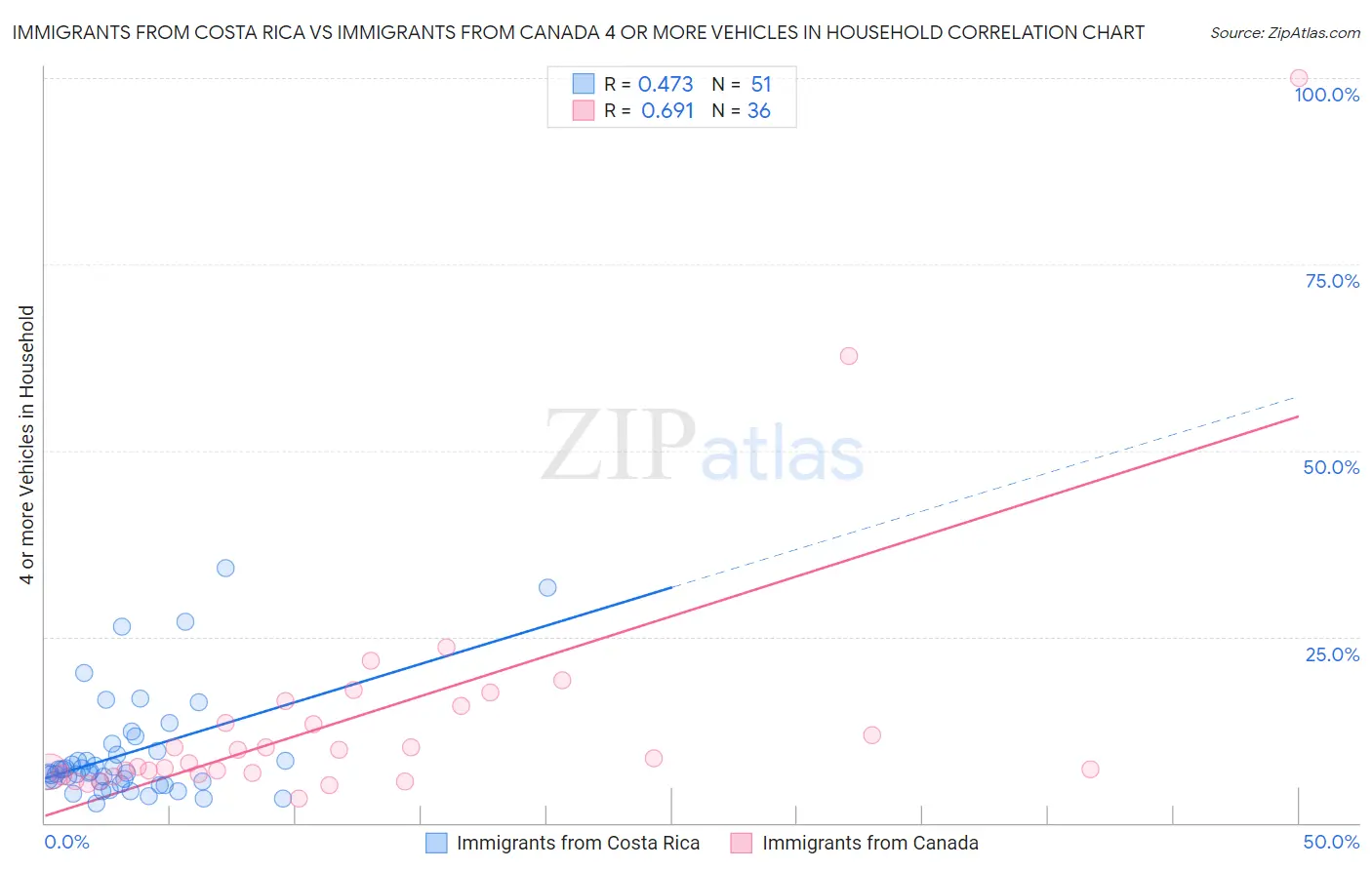 Immigrants from Costa Rica vs Immigrants from Canada 4 or more Vehicles in Household
