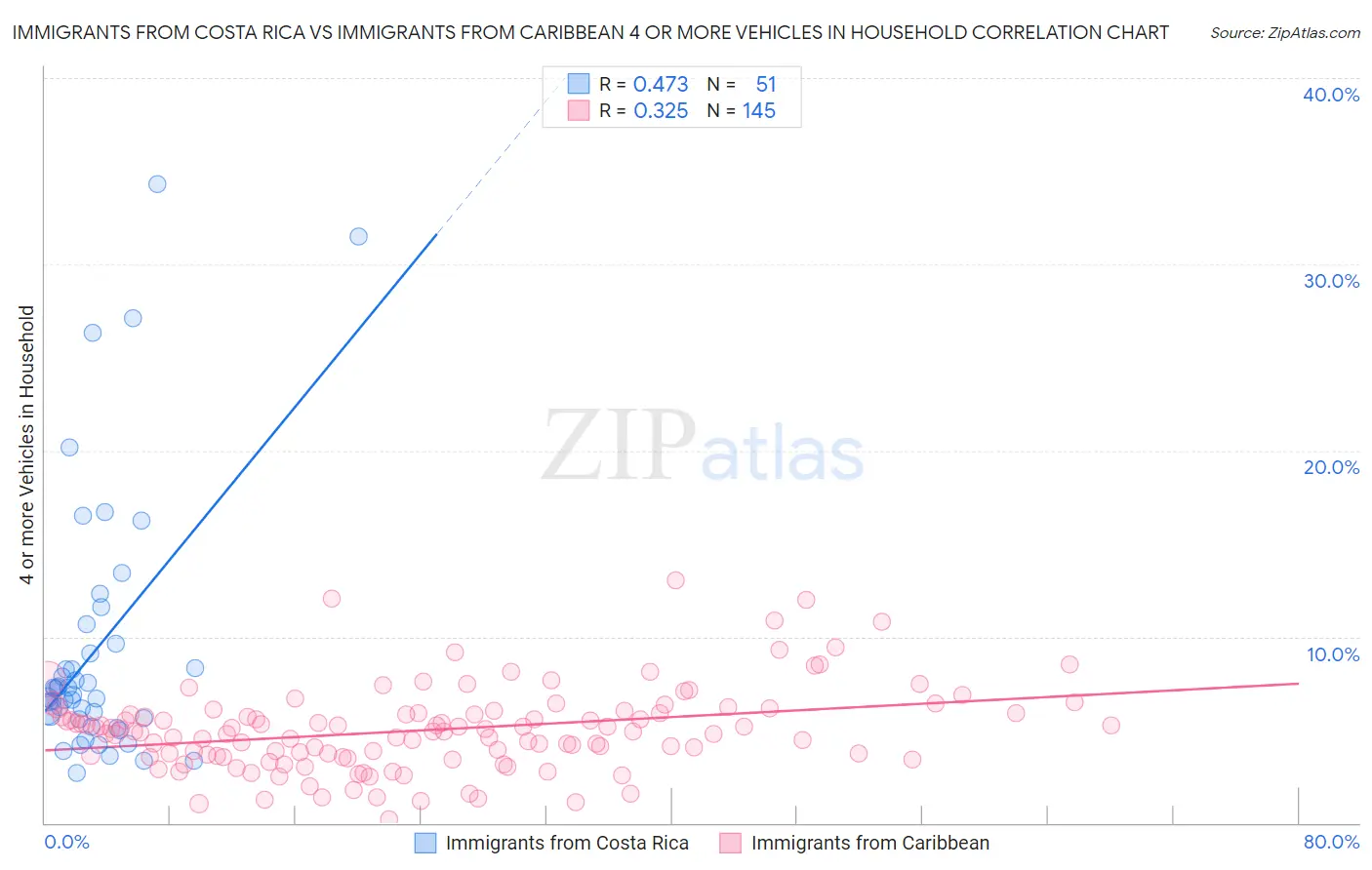 Immigrants from Costa Rica vs Immigrants from Caribbean 4 or more Vehicles in Household
