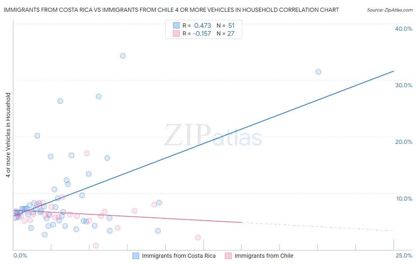 Immigrants from Costa Rica vs Immigrants from Chile 4 or more Vehicles in Household