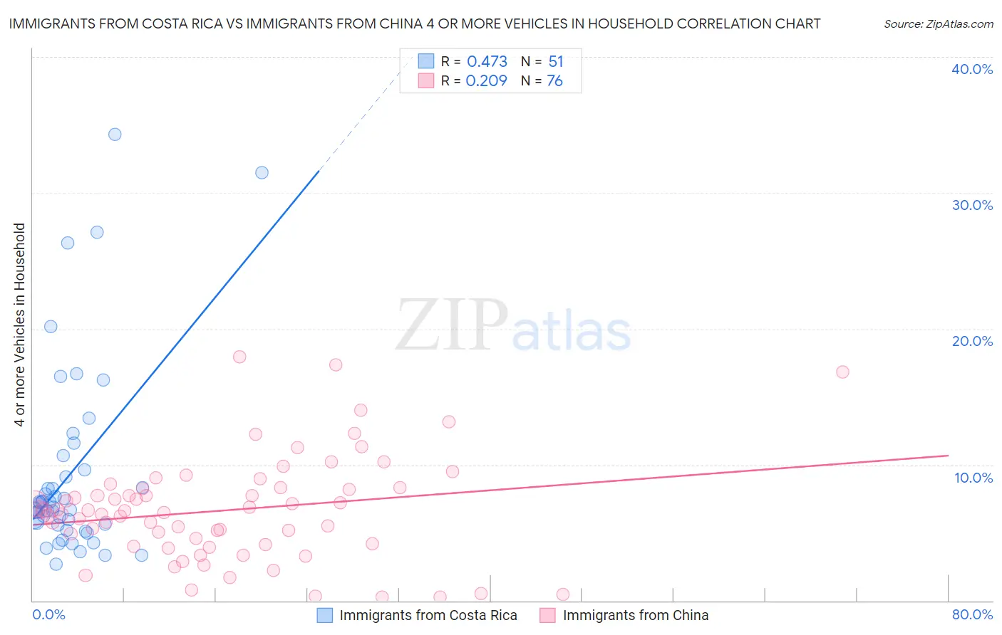 Immigrants from Costa Rica vs Immigrants from China 4 or more Vehicles in Household