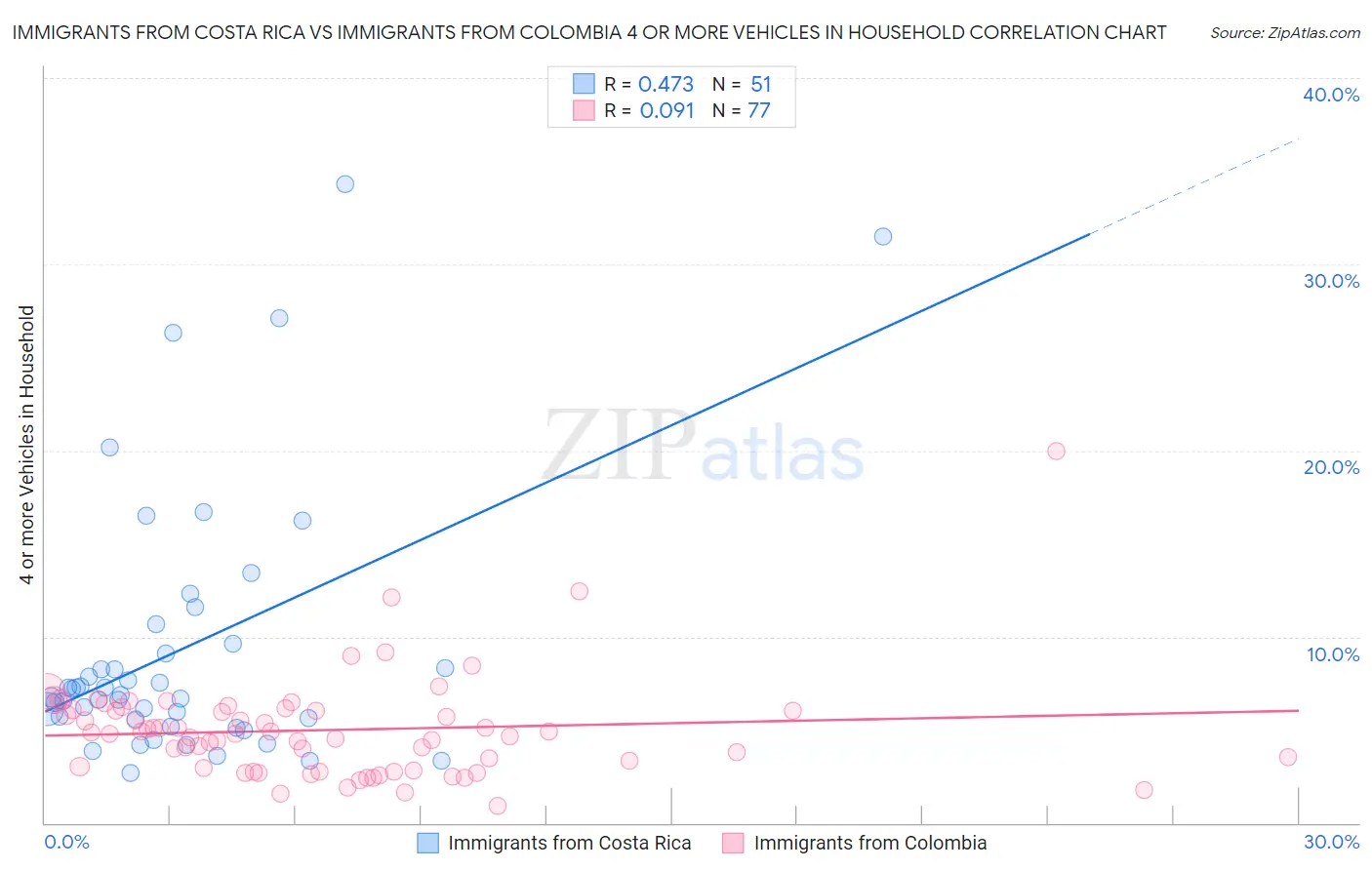 Immigrants from Costa Rica vs Immigrants from Colombia 4 or more Vehicles in Household